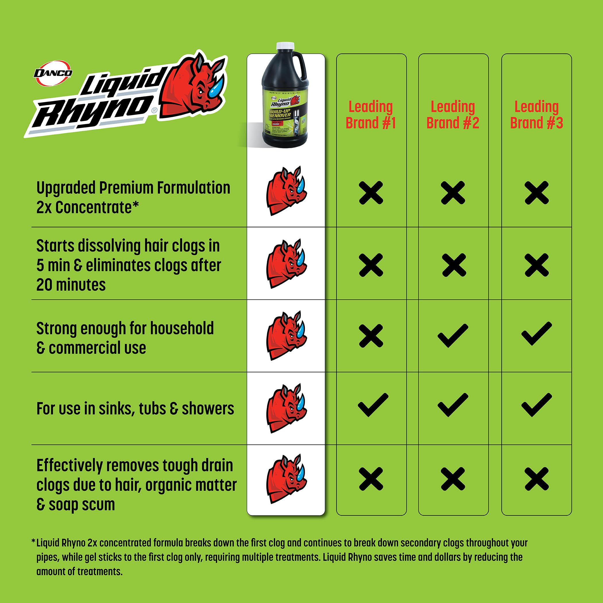 Liquid Rhyno Drain Build-Up Remover, Natural Enzyme Cleaner Treatments with Fresh Scent for Sink, Bathtub, Toilet & RV Drain Odor Control, 4 Treatments (64 oz) - Image 7